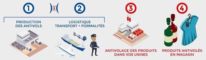 Solution d'antivolage, protection à la source  Direct